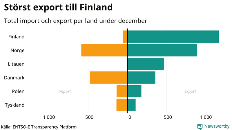 Total import och export till och från Sverige den senaste månaden