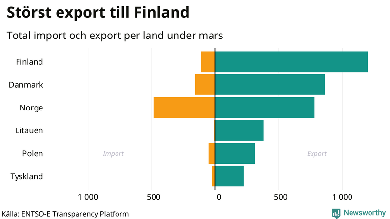 Total import och export till och från Sverige den senaste månaden
