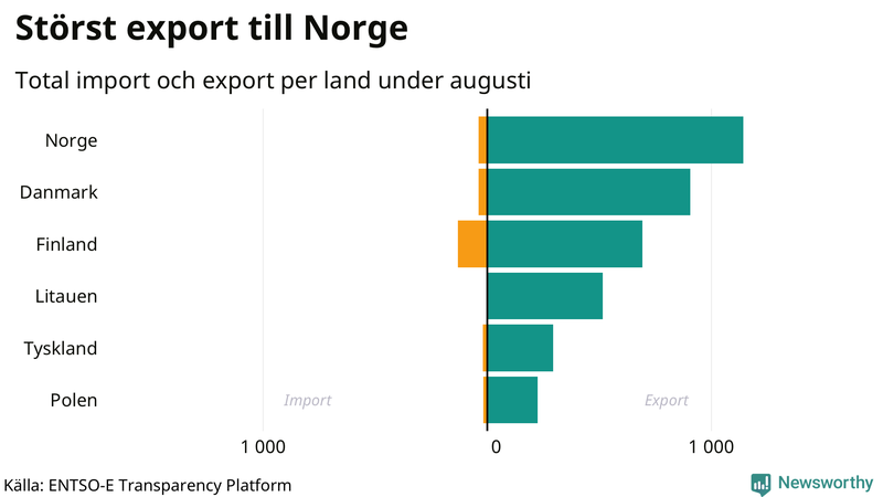 Total import och export till och från Sverige den senaste månaden