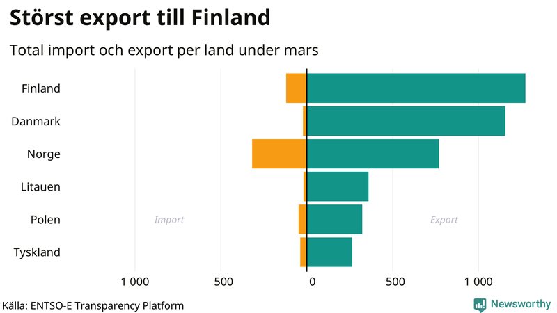 Total import och export till och från Sverige den senaste månaden