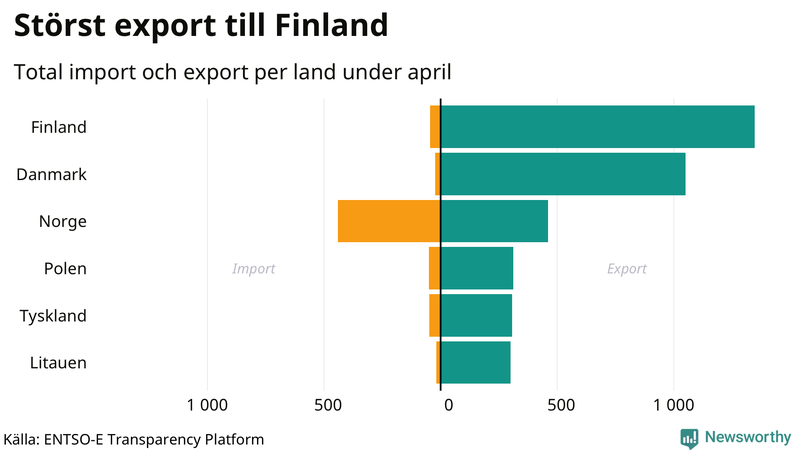 Total import och export till och från Sverige den senaste månaden