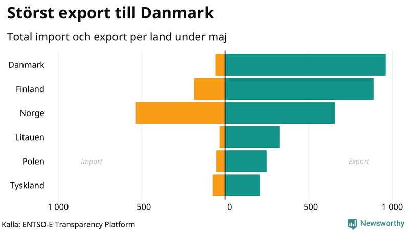 Total import och export till och från Sverige den senaste månaden