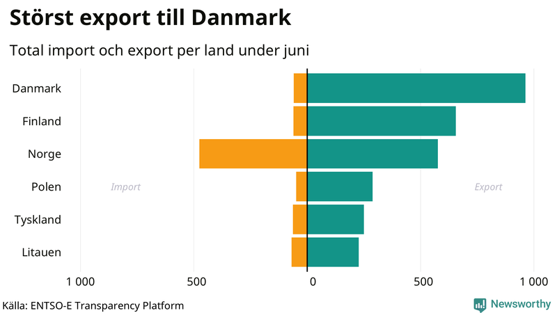 Total import och export till och från Sverige den senaste månaden