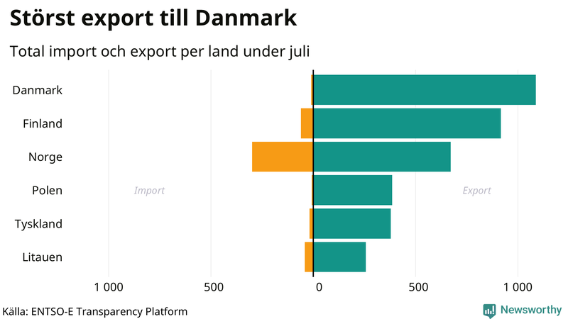 Total import och export till och från Sverige den senaste månaden