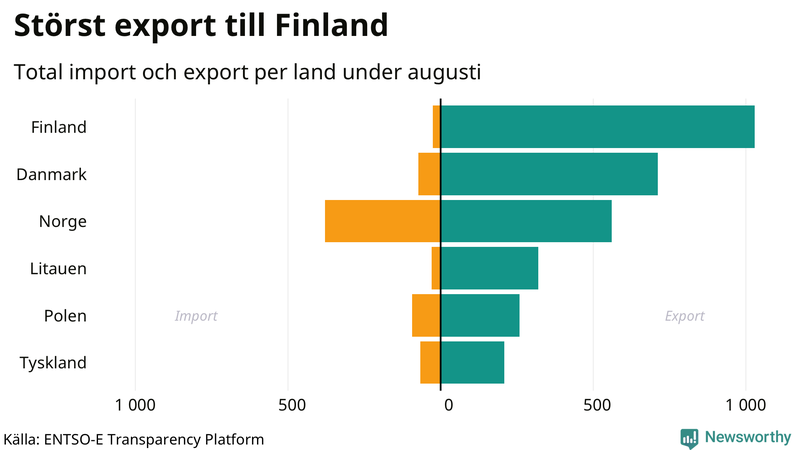 Total import och export till och från Sverige den senaste månaden