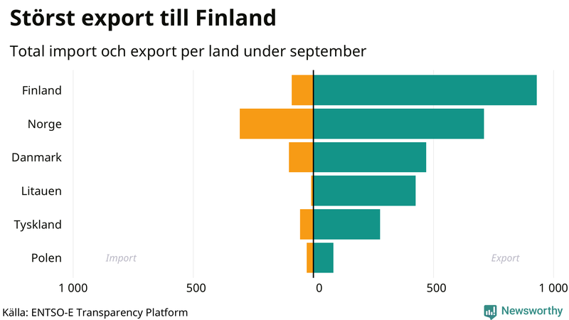 Total import och export till och från Sverige den senaste månaden