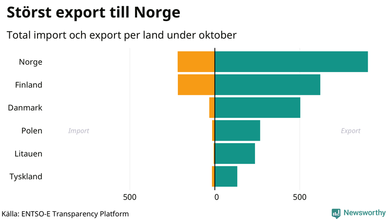 Total import och export till och från Sverige den senaste månaden