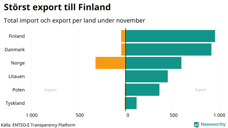Total import och export till och från Sverige den senaste månaden