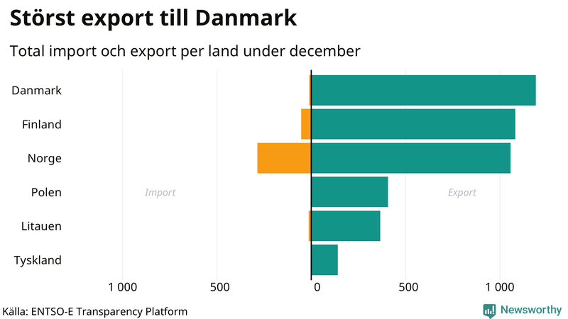 Total import och export till och från Sverige den senaste månaden