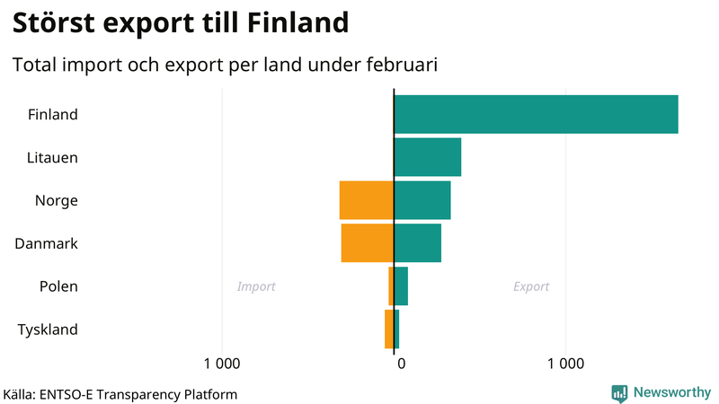 Total import och export till och från Sverige den senaste månaden