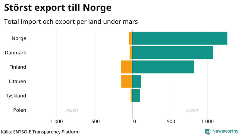 Total import och export till och från Sverige den senaste månaden