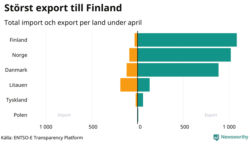 Total import och export till och från Sverige den senaste månaden