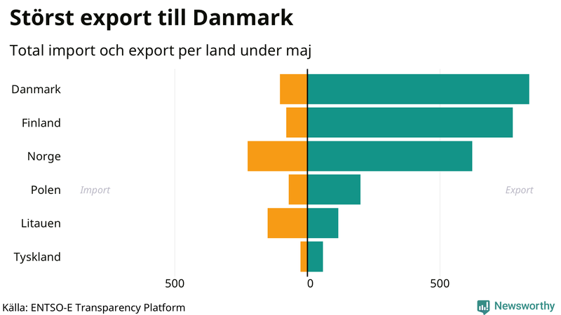 Total import och export till och från Sverige den senaste månaden