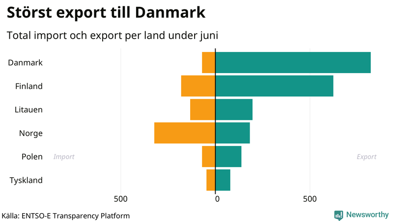 Total import och export till och från Sverige den senaste månaden