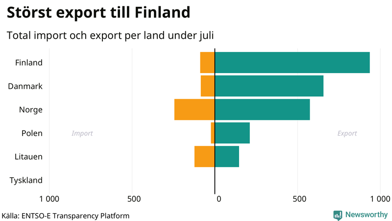 Total import och export till och från Sverige den senaste månaden