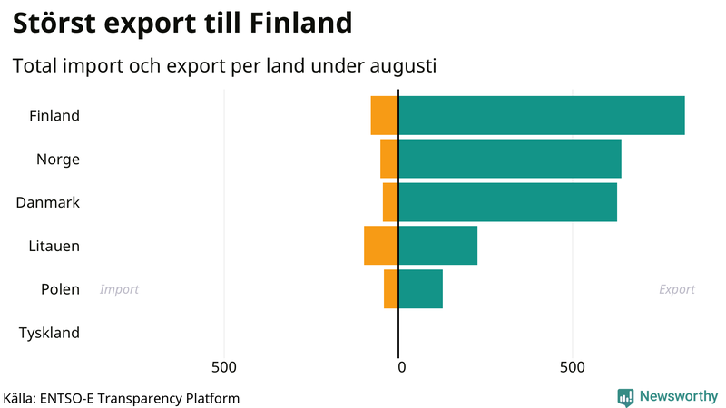 Total import och export till och från Sverige den senaste månaden