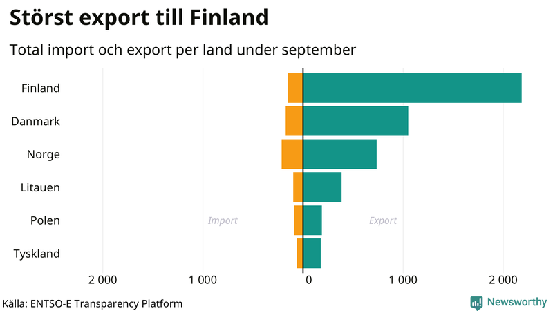Total import och export till och från Sverige den senaste månaden