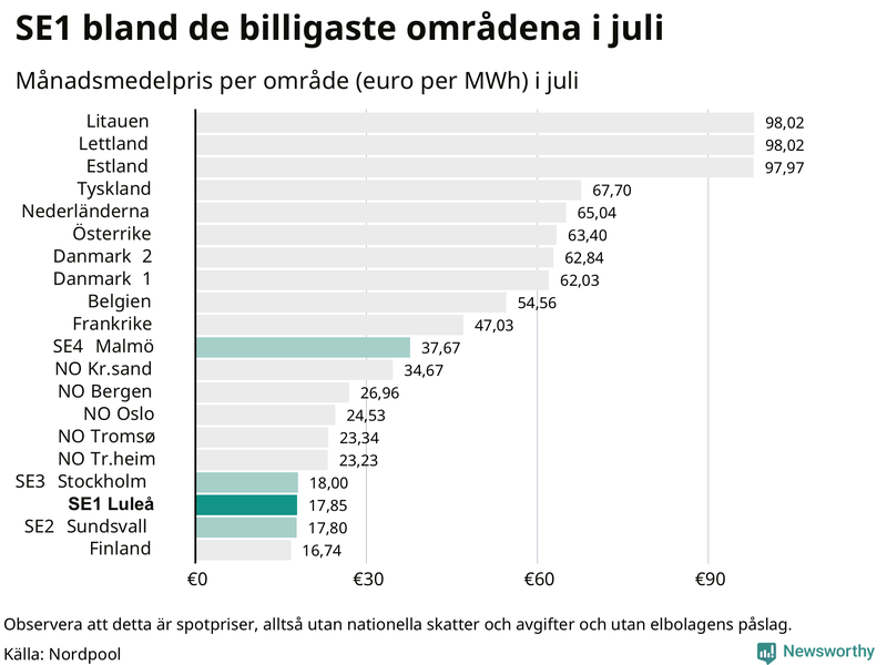 Elpriset i norra Europa