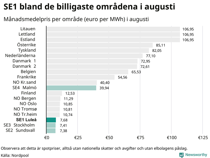 Elpriset i norra Europa