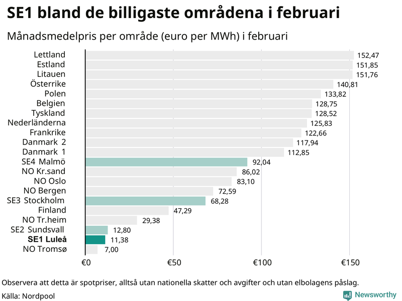 Elpriset i norra Europa