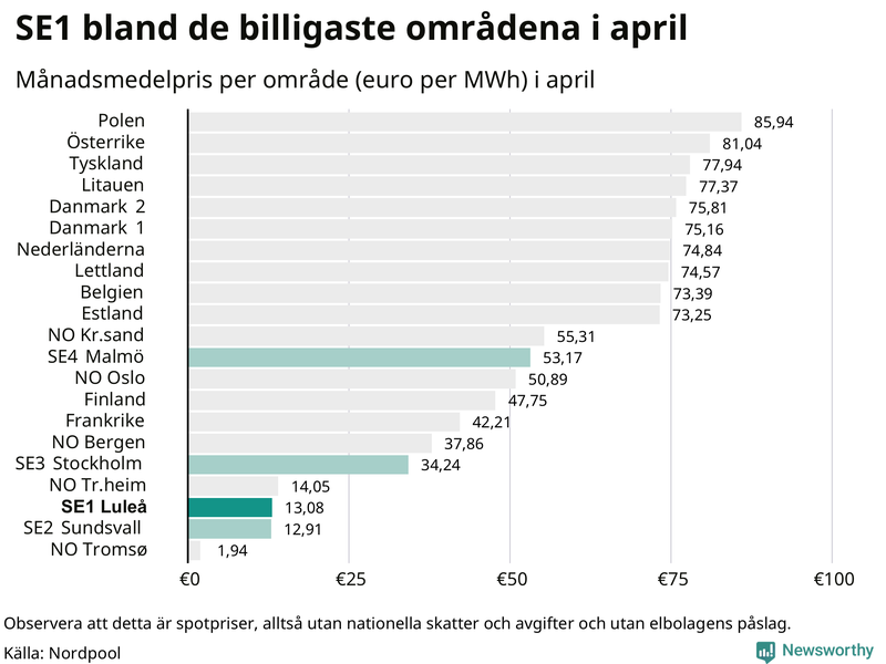 Elpriset i norra Europa