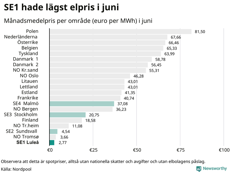 Elpriset i norra Europa