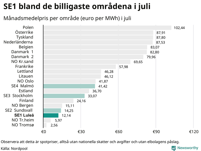 Elpriset i norra Europa