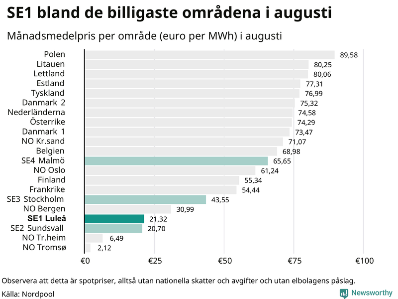 Elpriset i norra Europa