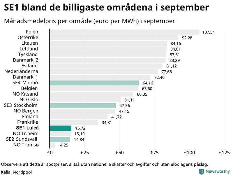 Elpriset i norra Europa