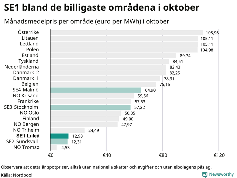 Elpriset i norra Europa