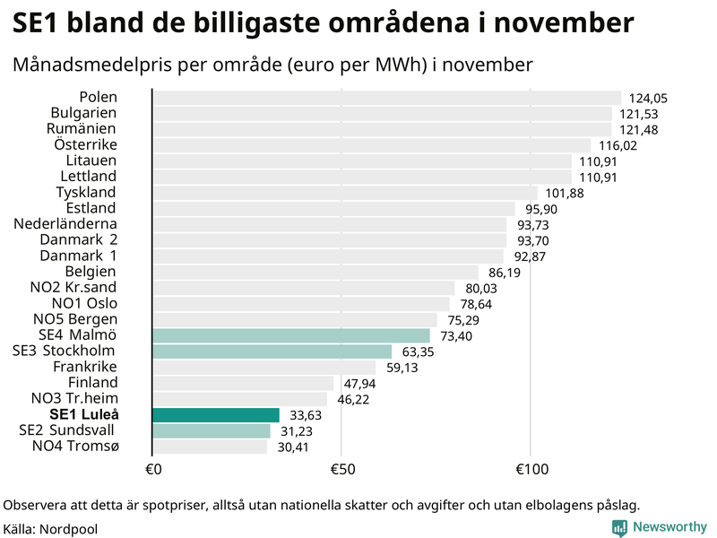Elpriset i norra Europa