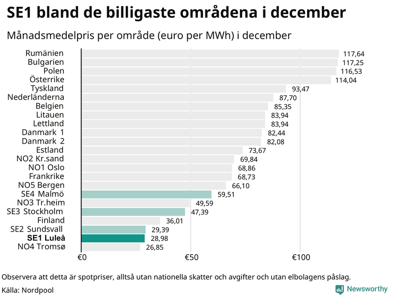 Elpriset i norra Europa