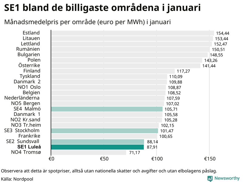 Elpriset i norra Europa