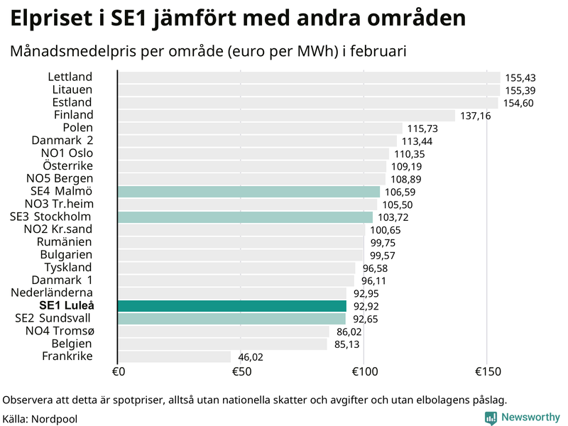 Elpriset i norra Europa