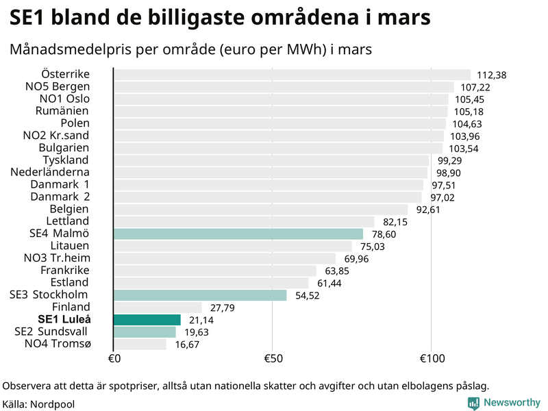 Elpriset i norra Europa