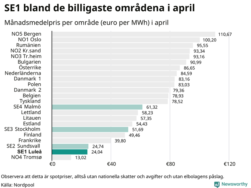 Elpriset i norra Europa