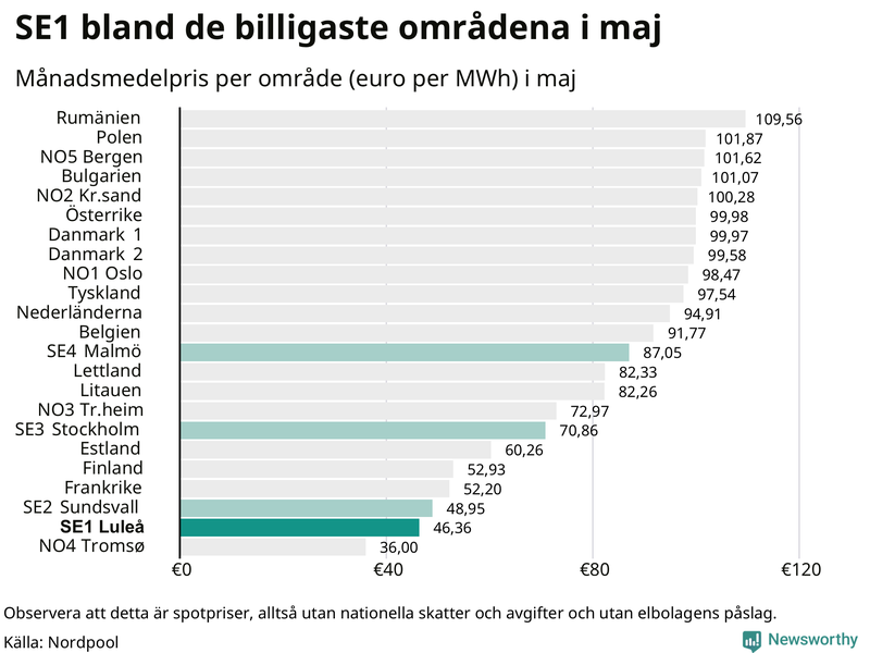 Elpriset i norra Europa