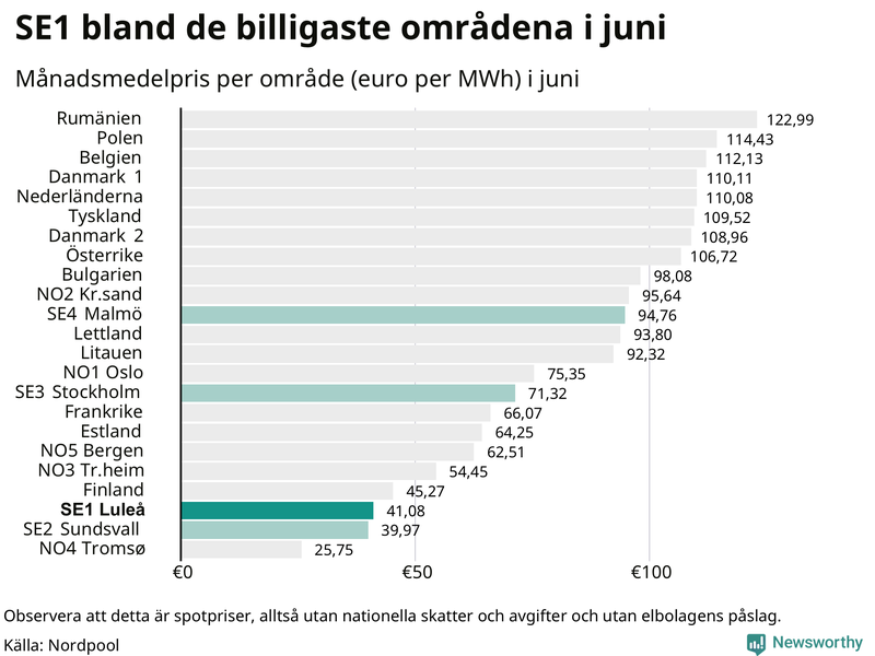 Elpriset i norra Europa