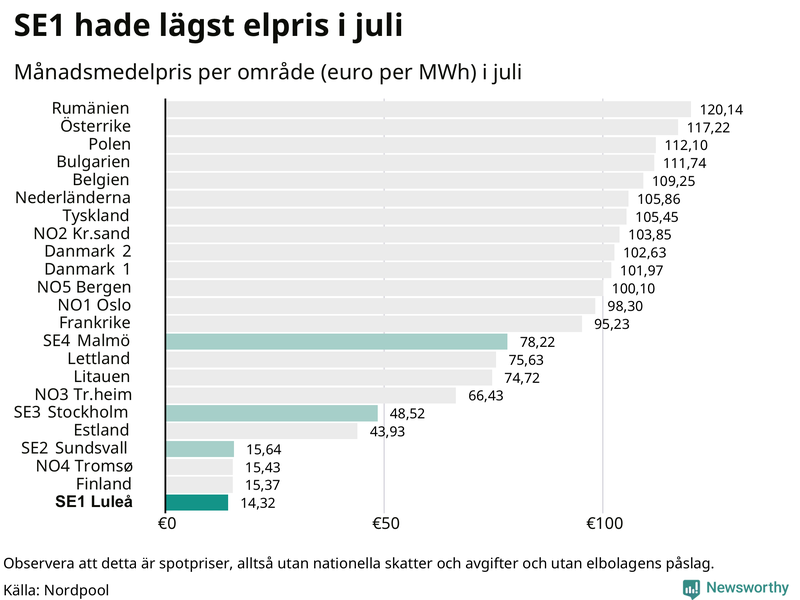 Elpriset i norra Europa