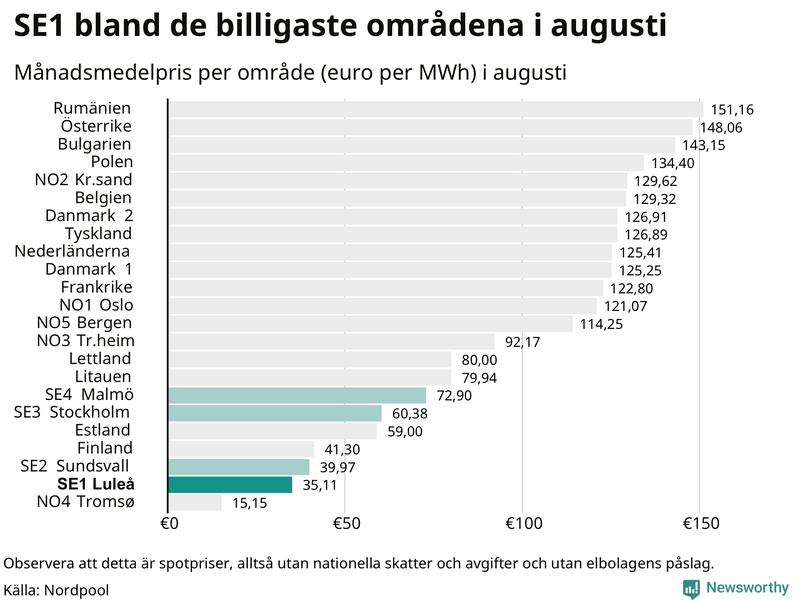 Elpriset i norra Europa