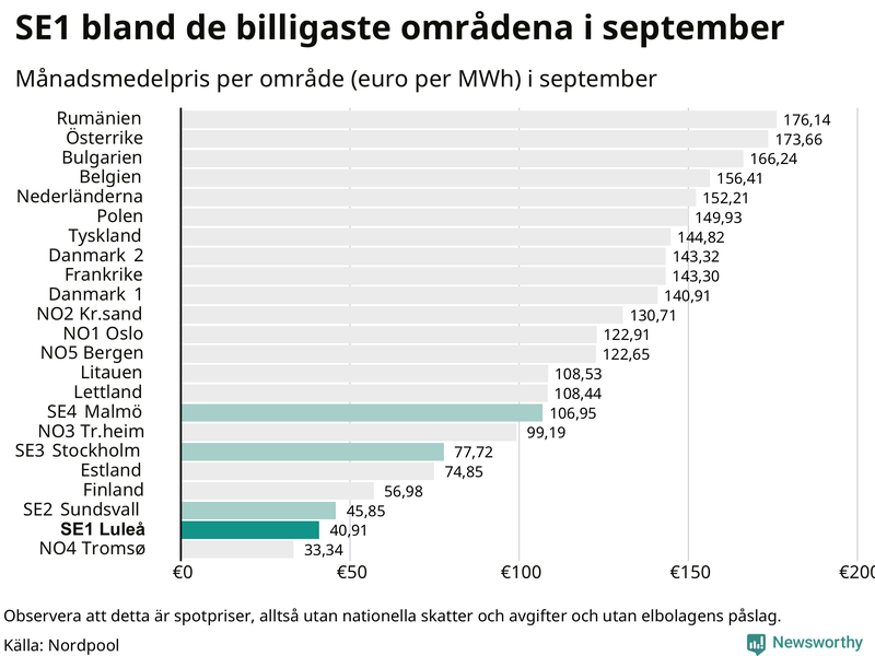 Elpriset i norra Europa