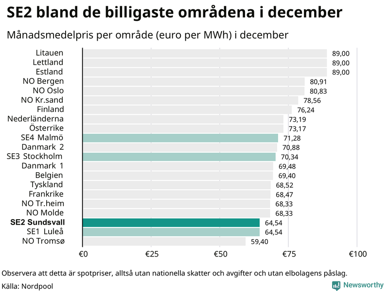 Elpriset i norra Europa
