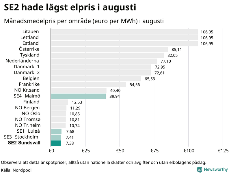 Elpriset i norra Europa