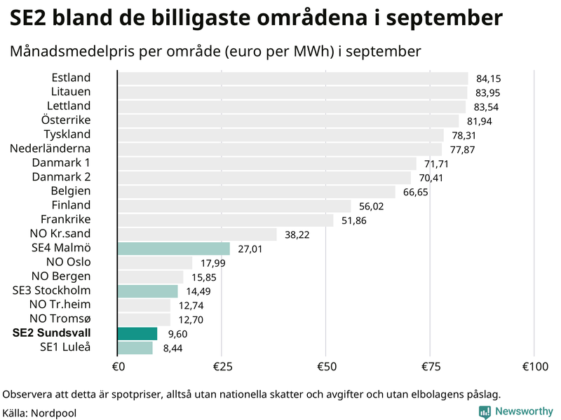 Elpriset i norra Europa