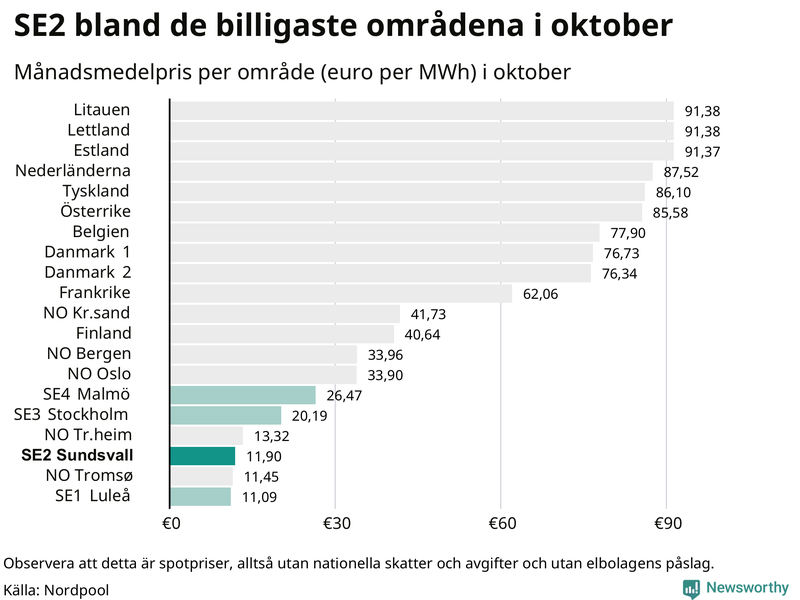 Elpriset i norra Europa