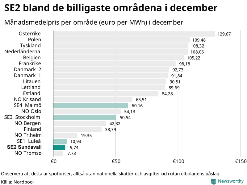 Elpriset i norra Europa