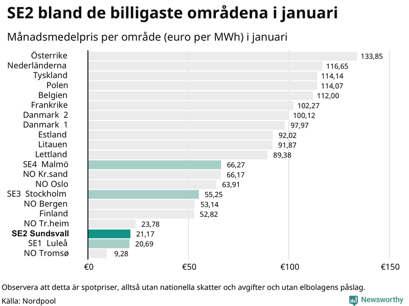 Elpriset i norra Europa
