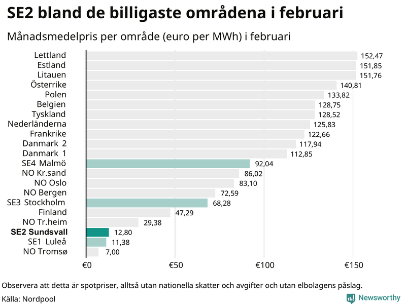 Elpriset i norra Europa