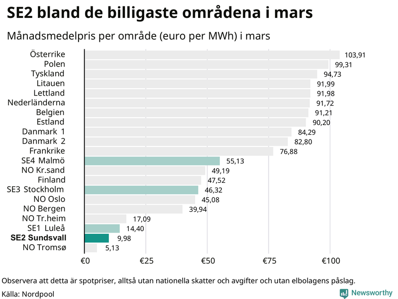 Elpriset i norra Europa