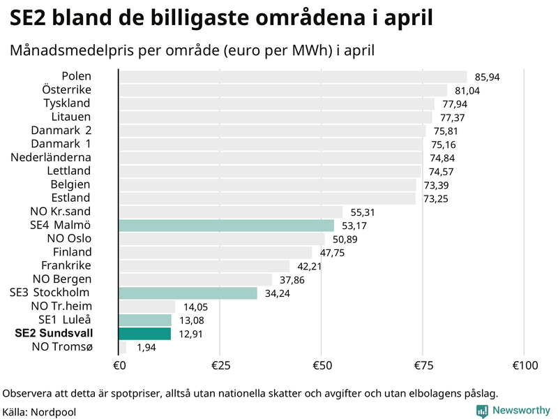 Elpriset i norra Europa